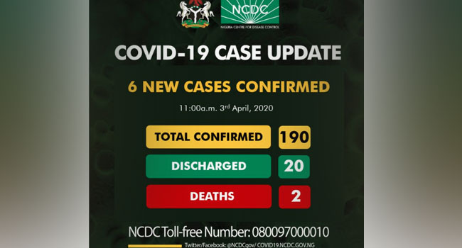 COVID-19 cases rise to 190 in Nigeria
