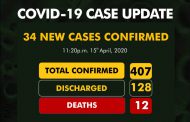 Nigeria’s COVID-19 cases rise to 407 as NCDC confirms 34  new infections