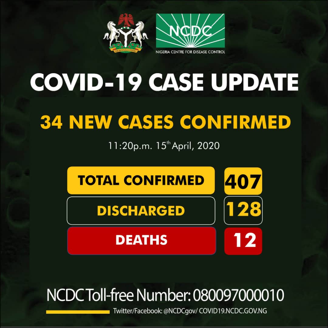 Nigeria’s COVID-19 cases rise to 407 as NCDC confirms 34  new infections