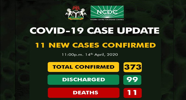 COVID-19 cases in Nigeria now 373