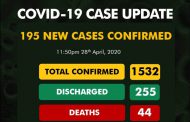 COVID-19: Nigeria records 195 new cases; total infections now 1,532