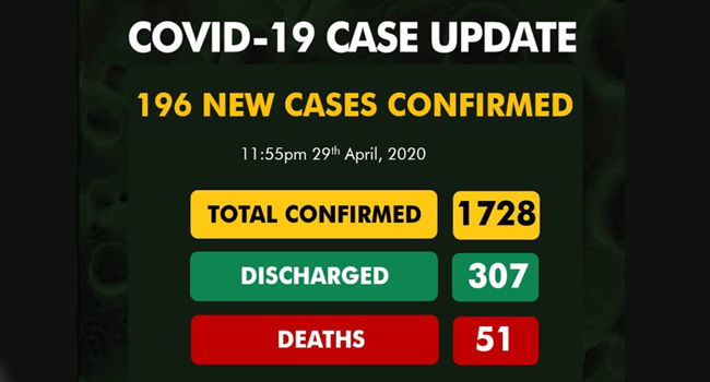 Nigeria's  COVID-19 cases nudge up to 1,728 as NCDC confirms 196 new infections