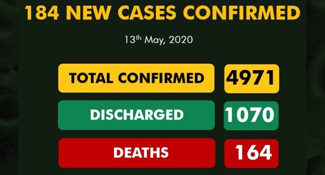 COVID-19: Nigeria reports 184 new cases