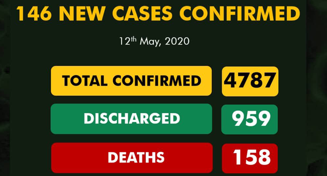 Nigeria reports 146 new COVID-19 cases as total infections rise to 4,787