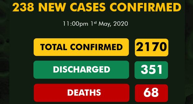 COVID-19: Kano tops again as Nigeria reports 238 new cases