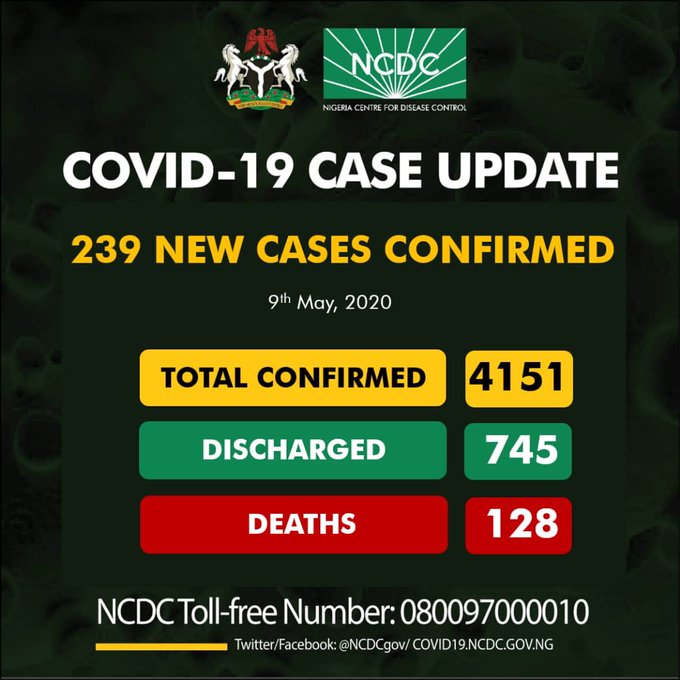 COVID-19: Total infections exceed 4,000 as 239 new cases are reported