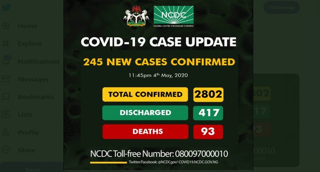 COVID-19 infections rise to 2802 as Nigeria records 245 new cases