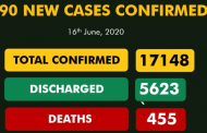 Nigeria recorded 490 new cases of COVID-19, 31 more deaths on Tuesday: NCDC