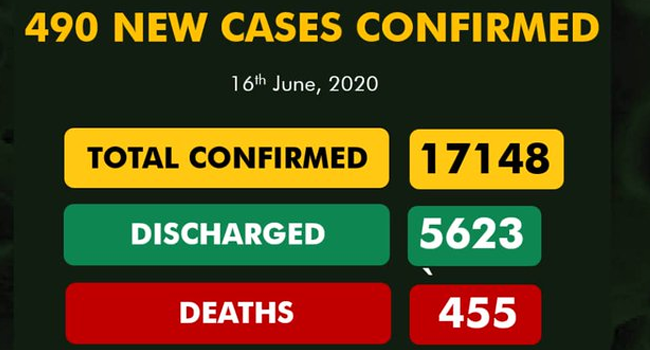 Nigeria recorded 490 new cases of COVID-19, 31 more deaths on Tuesday: NCDC