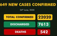 649 new COVID-19 cases take Nigeria's total infections  22, 020