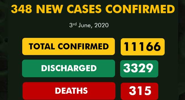 Nigeria  COVID-19 cases 11,000 with 3329 discharged