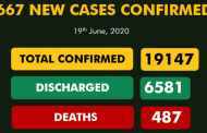 Nigeria records 667 new cases as total infections surpass 19000