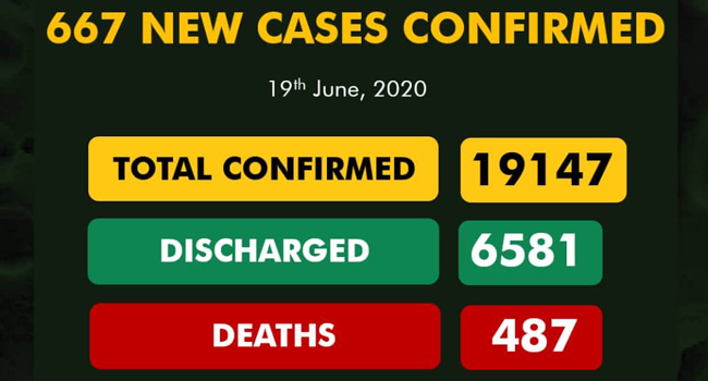 Nigeria records 667 new cases as total infections surpass 19000