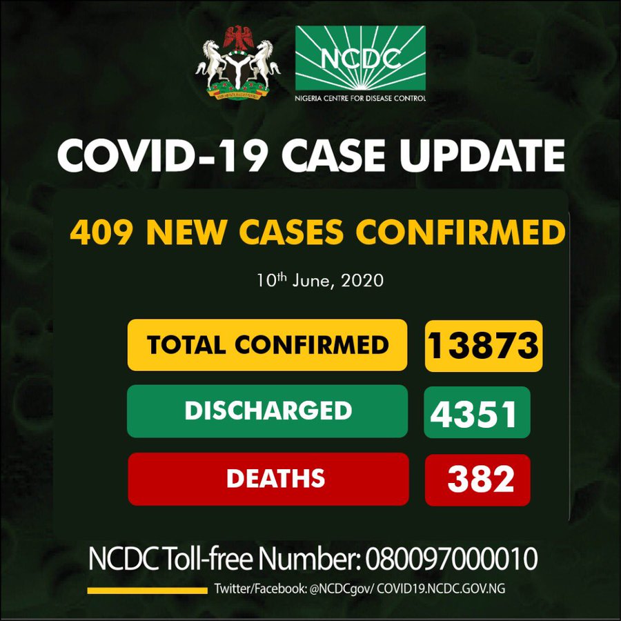 Nigeria's new COVID-19 cases rise by 409 as total infections inch towards 14, 000