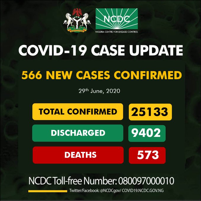 COVID-19: Nigeria has discharged 9,402 patient, while 573  died so far - NCDC