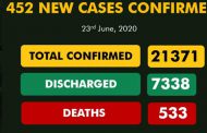 Lagos logs 209 new cases of 452 reported by NCDC