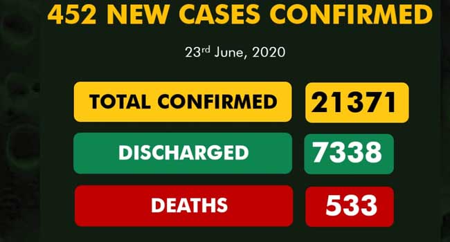 Lagos logs 209 new cases of 452 reported by NCDC