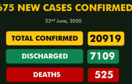 Nigeria records 675 new cases, as total infections reach 21,000