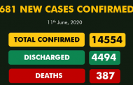 Nigeria reports 681 new cases -  highest daily increase - as infections surpass 14,000