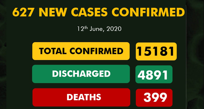 COVID-19: Nigeria records 600-plus new cases for two consecutive days