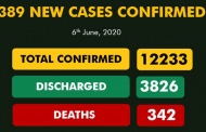 Nigeria’s total Covid-19 infections exceed 12,000