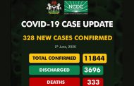 Nigeria’s total Covid-19 infections now 11,844