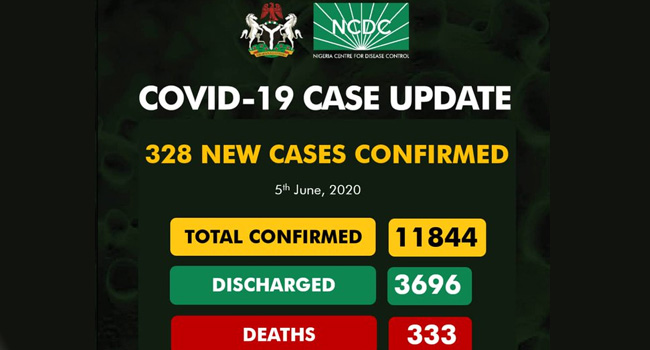 Nigeria’s total Covid-19 infections now 11,844