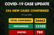 COVID-19: Nigeria reports 556 new cases as total infection rise to 36,663