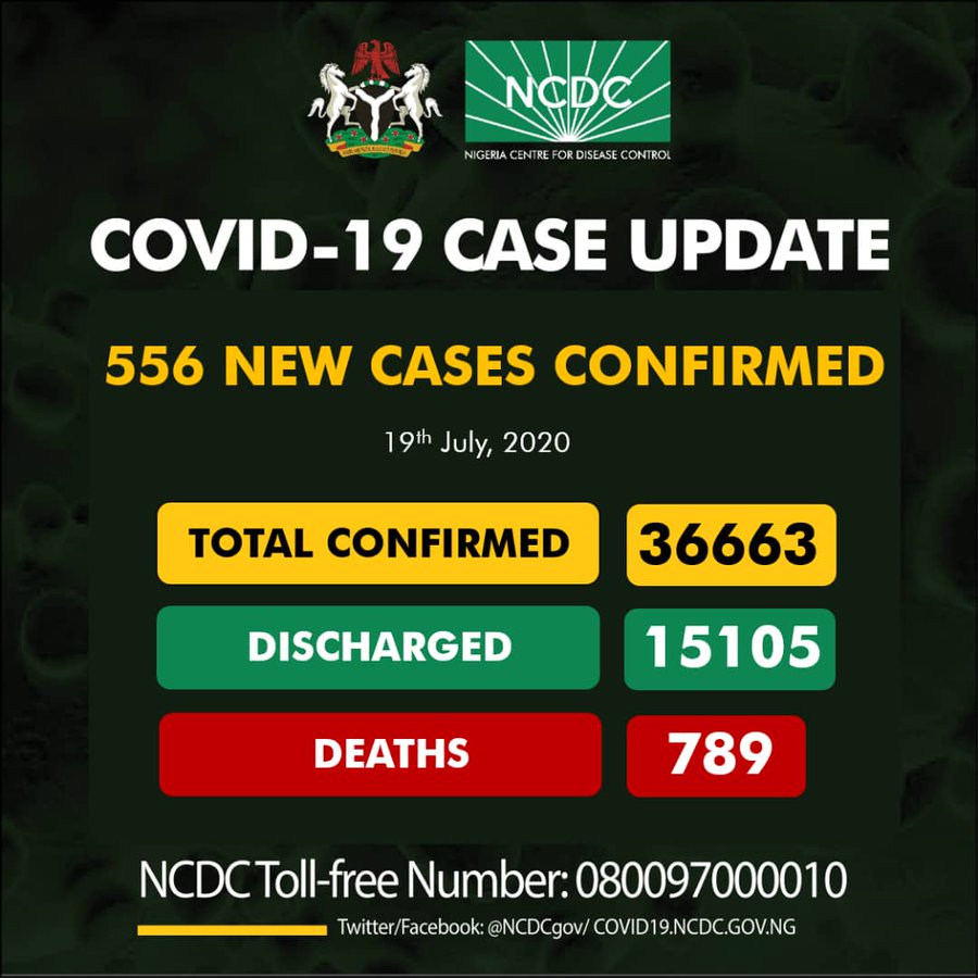 COVID-19: Nigeria reports 556 new cases as total infection rise to 36,663