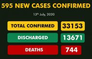 Nigeria reports 595 new cases of COVID-19 to total infections hit 33,153