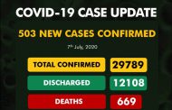 Nigeria’s total Covid-19 cases nears 30,000