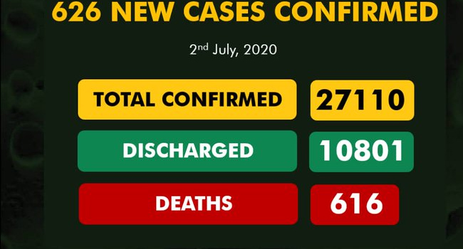 COVID-19: 616 deaths recorded as Nigeria's cases hit 27, 110