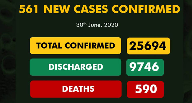 561 new COVID-19 cases recorded in Nigeria as total  infections hit 25,694